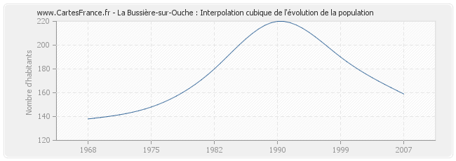 La Bussière-sur-Ouche : Interpolation cubique de l'évolution de la population